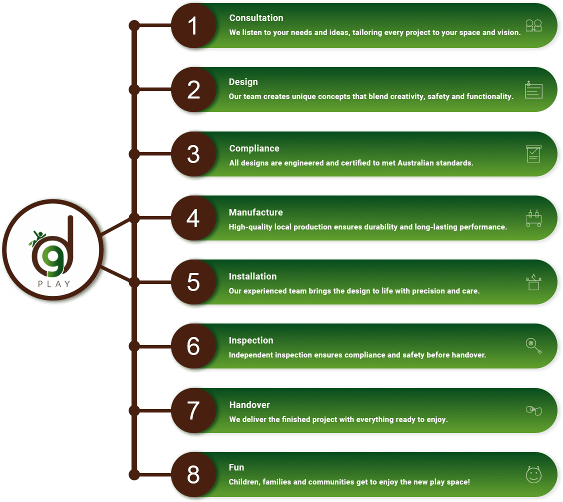 our approach Consultation process graphic for DG Play, highlighting client needs and project customization for play spaces.